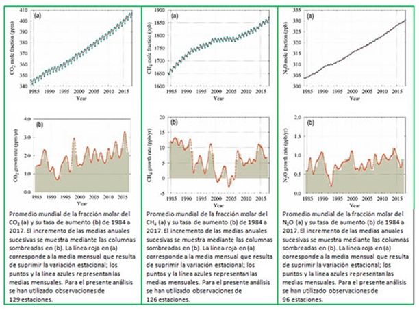 Los Niveles De Gases De Efecto Invernadero En La Atmósfera Alcanzan Un Nuevo Récord Los Niveles De Gases De Efecto Invernadero En La Atmósfera Alcanzan Un Nuevo Récord