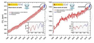 Los niveles de gases de efecto invernadero en la atmósfera alcanzan un nuevo récord