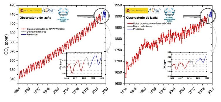 Los Niveles De Gases De Efecto Invernadero En La Atmósfera Alcanzan Un Nuevo Récord Los Niveles De Gases De Efecto Invernadero En La Atmósfera Alcanzan Un Nuevo Récord