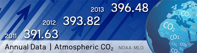 Los Niveles Récord De Co2 Marcan Un Nuevo Hito: 400 Ppm