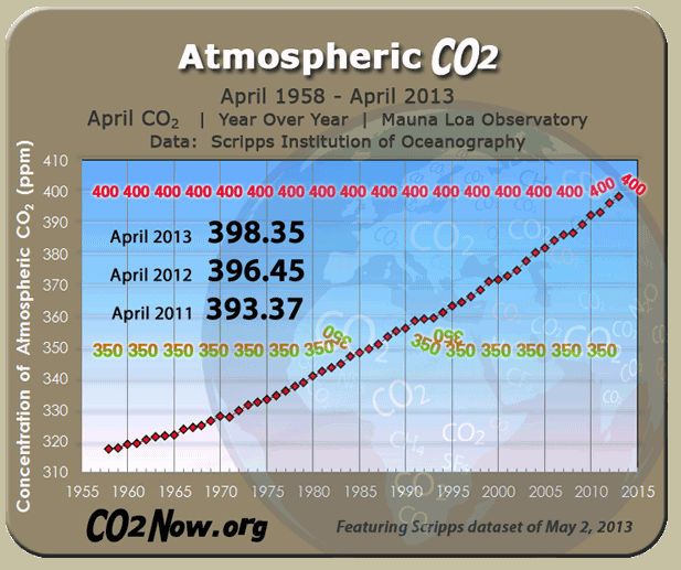 Los Niveles Récord De Co2 Marcan Un Nuevo Hito: 400 Ppm