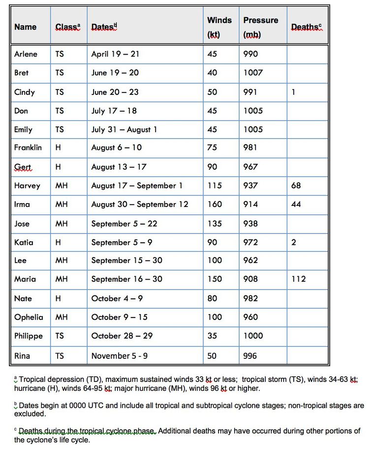 Los Nombres De Huracanes Harvey, Irma, Maria Y Nate Han Sido Retirados Los Nombres De Huracanes Harvey, Irma, Maria Y Nate Han Sido Retirados