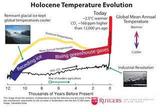 Los océanos se calentaron de forma constante durante 12.000 años