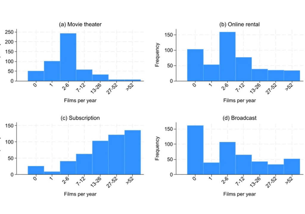Hábitos de consumo de películas