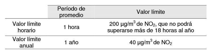 Los óxidos De Nitrógeno (Nox) En El Aire Urbano Y La Salud