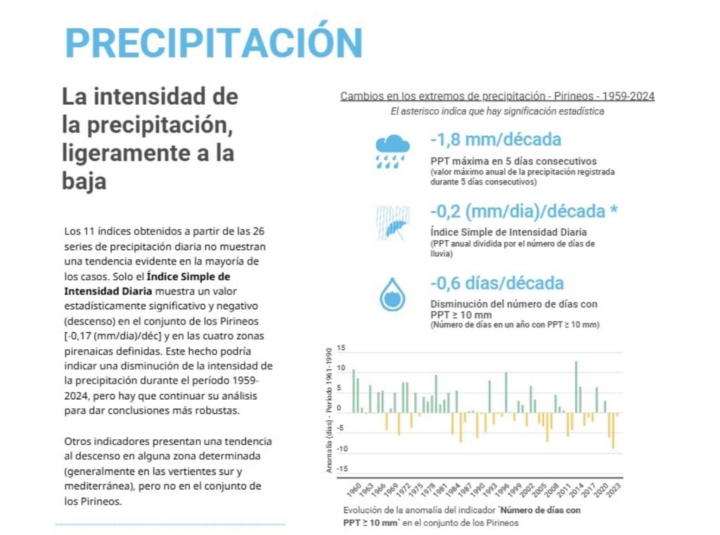 Tendencia en las precipitaciones en el Pirineo. Fuente: Boletín de Indicadores del Cambio Climático en los Pirineos 2024 (BICCPYR)