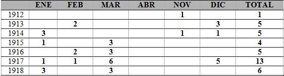 Tabla 2. Días de nieve en Bilbao registrados en el antiguo observatorio del Instituto (1865-1918).