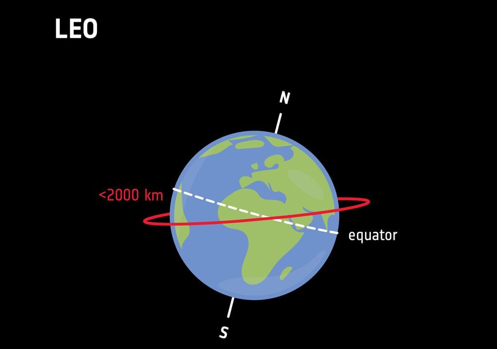 Low Earth Orbit Low Earth Orbit