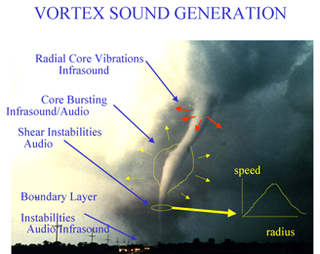 Los sonidos emitidos por una tormenta pueden ayudar a detectar tornados