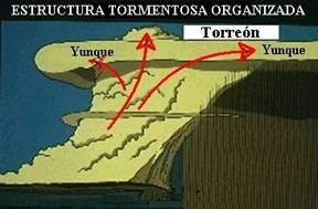 Los Torreones Cumulogénitus (Overshooting Tops) Los Torreones Cumulogénitus (Overshooting Tops)