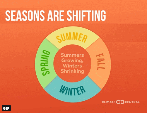 Los veranos se alargan, los inviernos se encogen