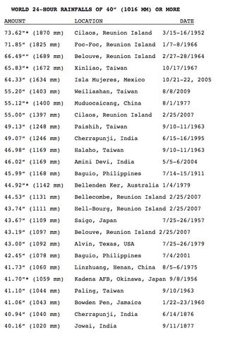 Lugares en el mundo que han registrado 1016 mm o más de lluvia en 24 horas
