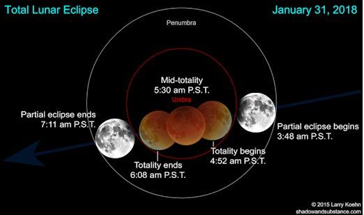 Luna Azul, Eclipse Lunar Y La Estratósfera