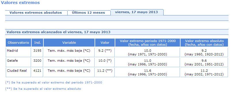 Valores extremos de la Comunidad de Madrid durante el día 17 de mayo de 2013. Nótese el valor de 9,2ºC alcanzado en Madrid con la temperatura máxima más baja de su registro. Fuente: AEMET.