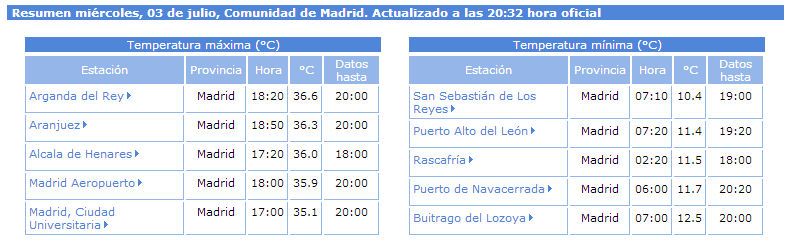 Madrid Supera Ampliamente Los 35º Y 36ºc En Este Primer Día De Calor Estival (3 De Julio 2013) Tmax, izquierda, y Tmin, derecha, en ºC. Fuente: AEMET