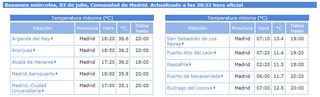 Madrid supera ampliamente los 35º y 36ºC en este primer día de calor estival (3 de julio 2013)