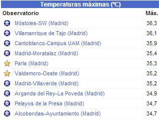 Madrid Supera Ampliamente Los 35º Y 36ºc En Este Primer Día De Calor Estival (3 De Julio 2013) Fuente: meteoclimatic.com