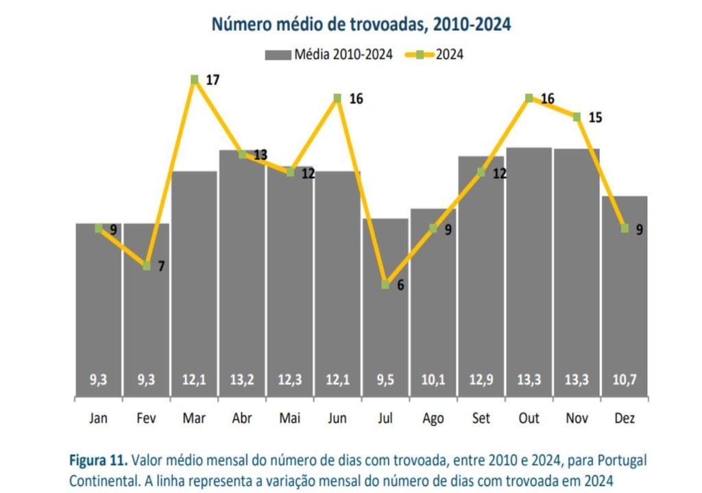 Entre 2010 e 2024 o mês de julho registou, em média, 9,5 dias com trovoada em Portugal. Fonte: IPMA