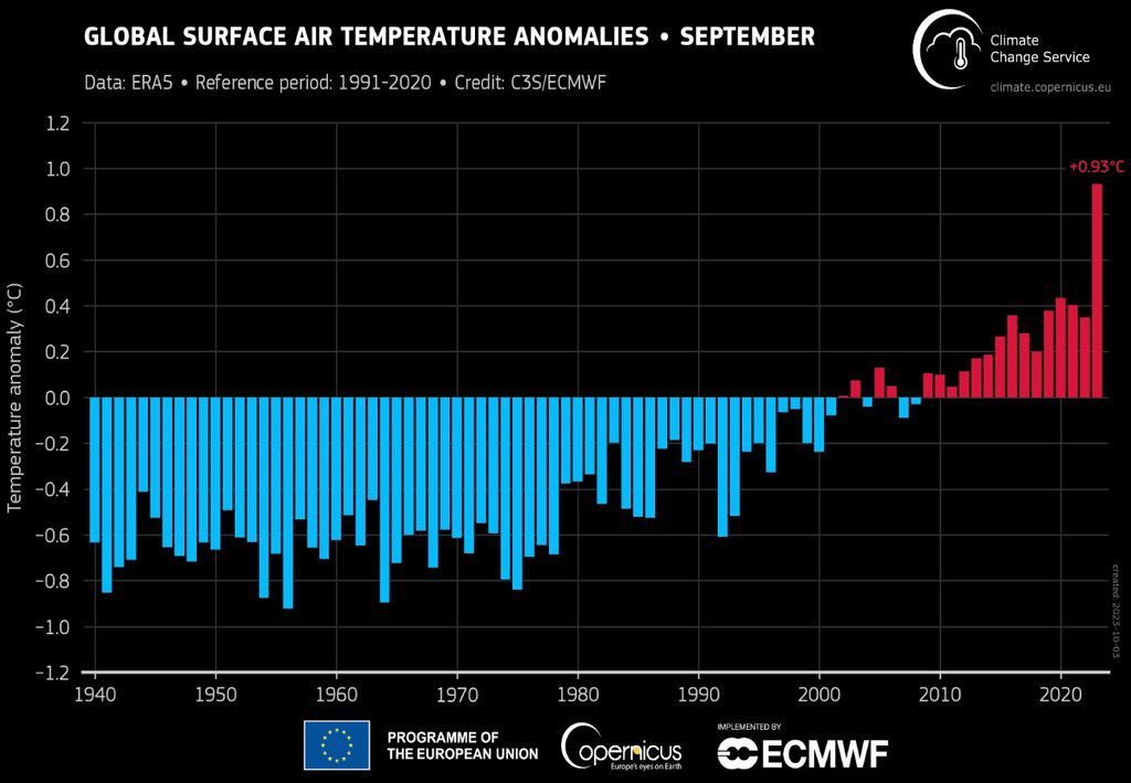 anomalias da temperatura do ar global dos meses de setembro