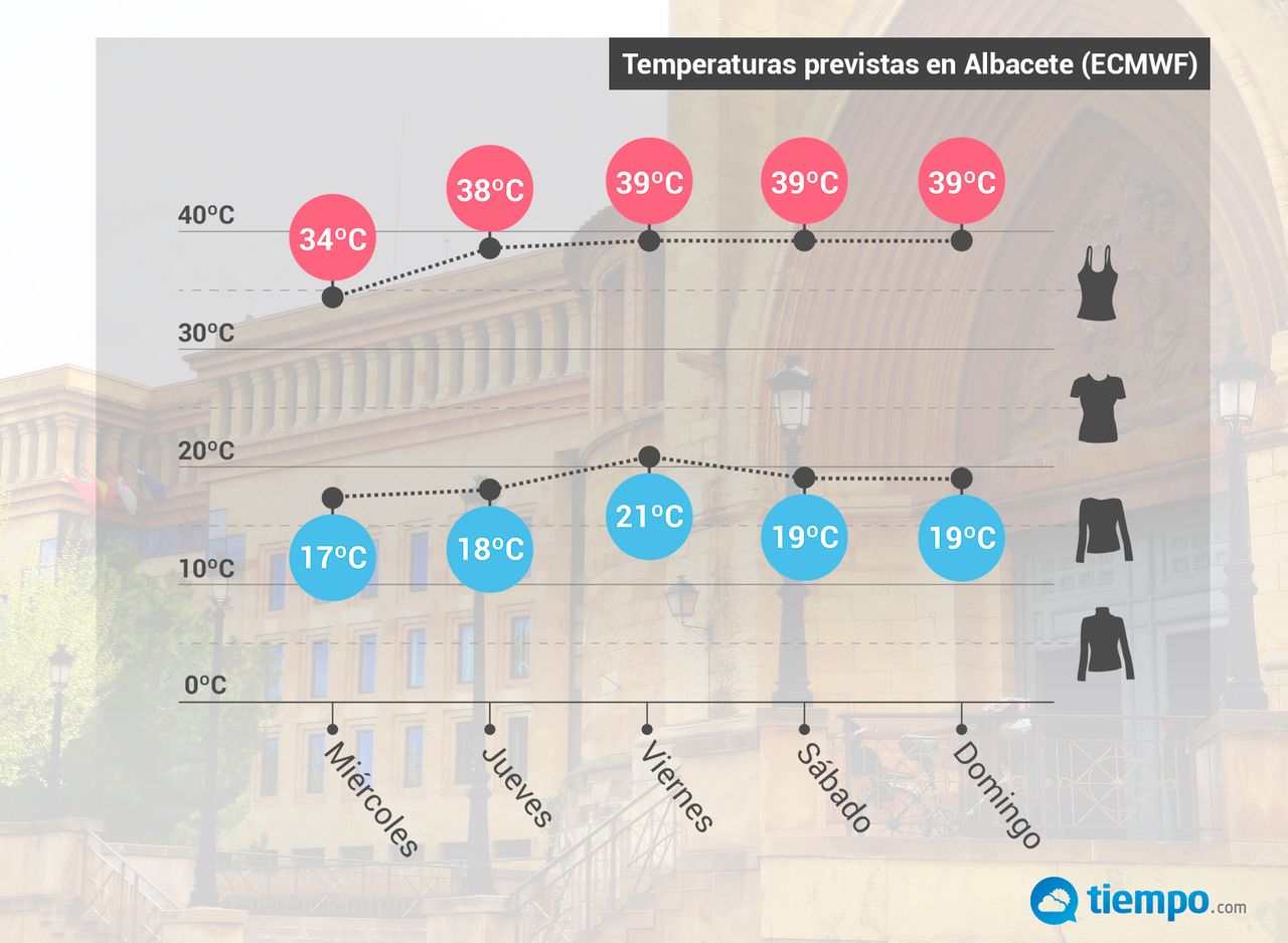 Evolución de temperaturas prevista en la ciudad de Albacete por el modelo europeo. Grafismo de Tiempo.com