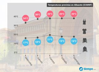 Mañana, ¿en qué ciudades se sudará la gota gorda?