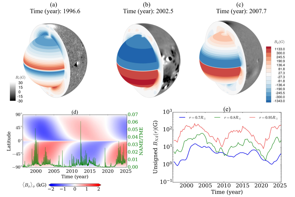 O interior do Sol é complexo e inacessível à observação direta, mas é preciso entender seus processos magnéticos para explicar a atividade solar observada na superfície. Crédito: Chatterjee et al. 2026