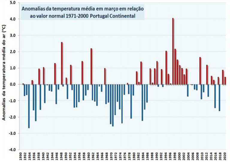 Gráfico anomalia temperatura Gráfico anomalia temperatura