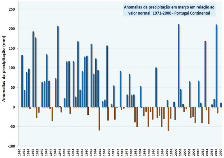 Gráfico anomalia precipitação Gráfico anomalia precipitação