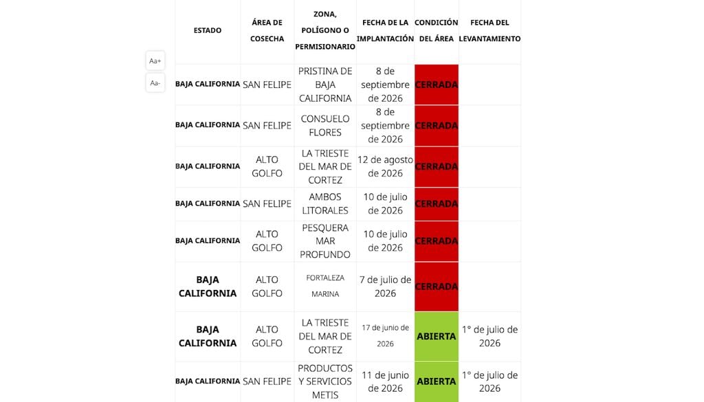 Las vedas sanitarias recientemente establecidas por florecimientos algales nocivos (marea roja) y toxinas marinas.