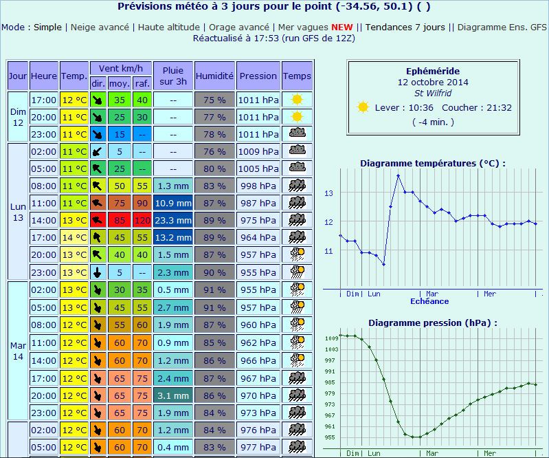 Varibales previstas en superficie para dicho momento. Nótese las caidas de presiónes locales para el lunes 13, diagrama inferior derecho.