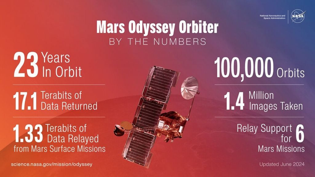 Cette infographie montre la quantité de données et d'images que l'orbiteur Mars Odyssey 2001 de la NASA a recueillies au cours de ses 23 années d'activité autour de la planète rouge. Crédit : NASA/JPL-Caltech