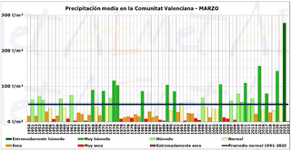 Marzo de 2023 en la Comunidad Valenciana: muy cálido y extremadamente seco
