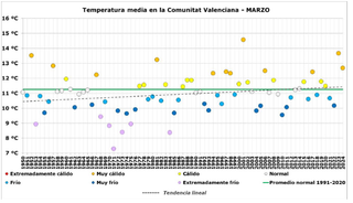 Marzo de 2024 ha sido muy cálido y pluviométricamente normal en la Comunitat Valenciana