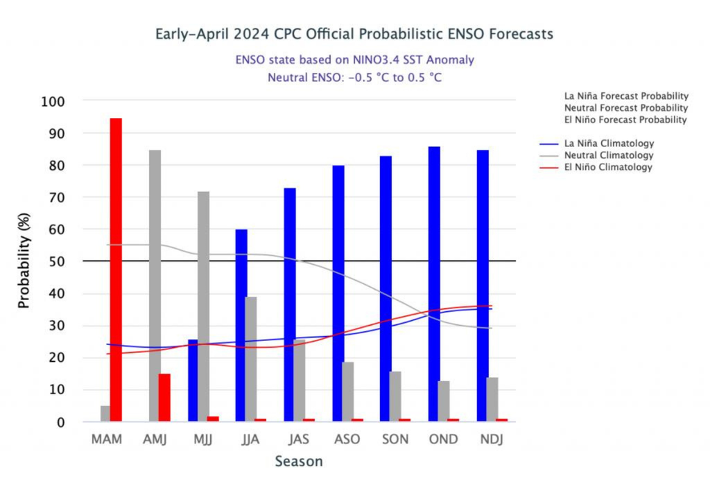 Predicción de El Niño/La Niña para región 3.4. IRI/CPC. Predicción de El Niño/La Niña para región 3.4. IRI/CPC.