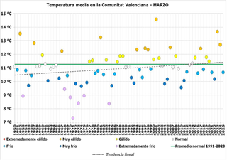 Marzo de 2025 ha sido frío y extremadamente húmedo en la Comunitat Valenciana