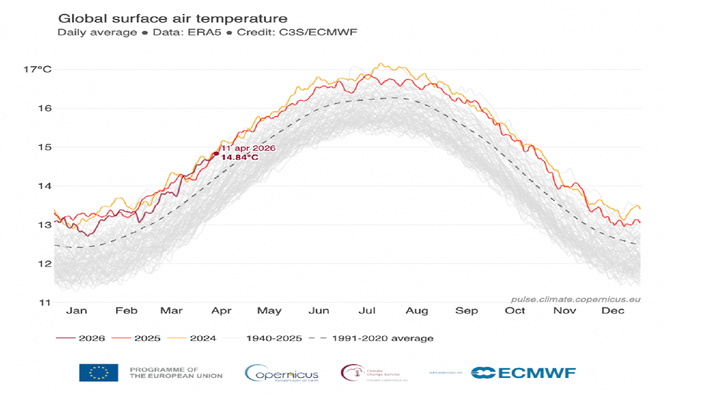 Nel grafico elaborato da Copernicus, la linear rosso-scura mostra la variazione della temperatura dell'aria nel 2026.