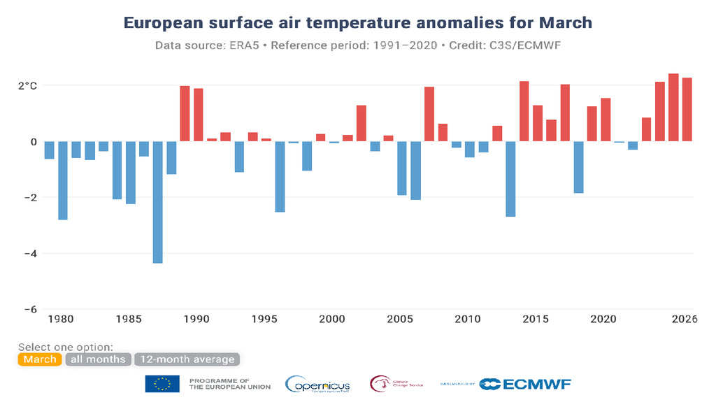 Come mostrato dalle barre rosse, in Europa il Marzo 2026 è stato il secondo più caldo dopo quello del 2025.