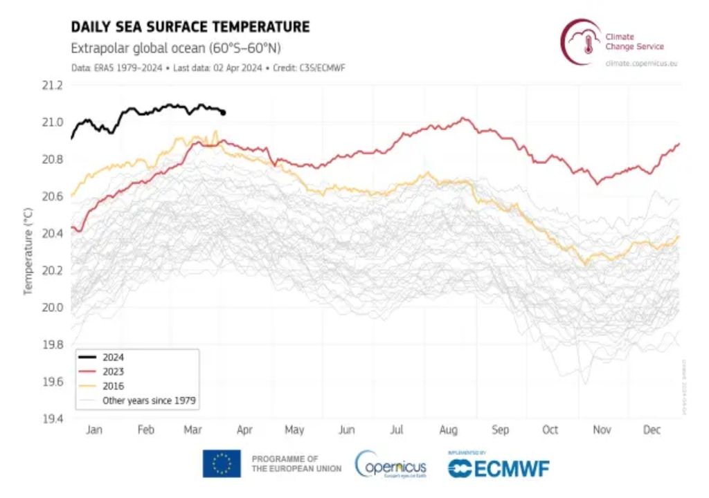 Marzo récord calor temperaturas Copernicus