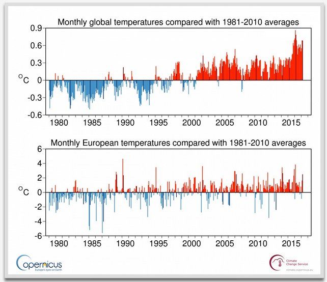 Marzo De 2017, Cálido En Casi Toda Europa Anomalías mensuales de la temperatura global de la superficie y media europea en relación con 1981-2010, de enero de 1979 a marzo de 2017. Las barras de color más oscuro indican los valores de marzo. Fuente: ERA-Interim. (Crédito: ECMWF, Copernicus Climate Change Service)