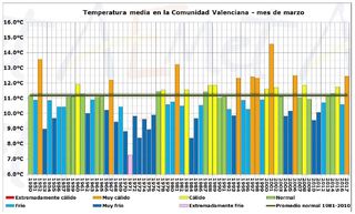 Marzo de 2017 en la Comunidad Valenciana, un mes muy cálido y muy húmedo