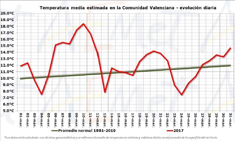 Marzo De 2017 En La Comunidad Valenciana, Un Mes Muy Cálido Y Muy Húmedo
