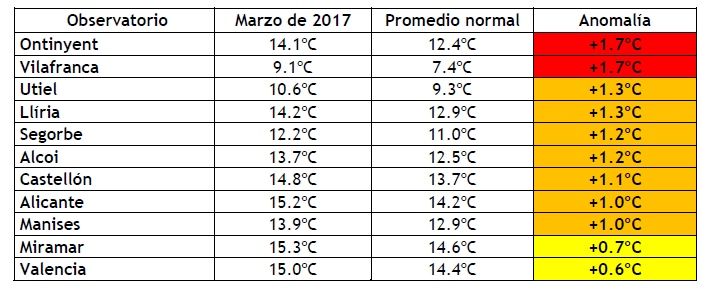 Marzo De 2017 En La Comunidad Valenciana, Un Mes Muy Cálido Y Muy Húmedo