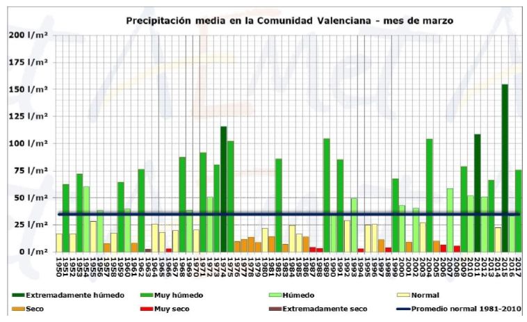 Marzo De 2017 En La Comunidad Valenciana, Un Mes Muy Cálido Y Muy Húmedo