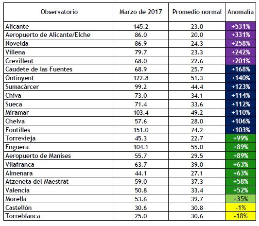Marzo De 2017 En La Comunidad Valenciana, Un Mes Muy Cálido Y Muy Húmedo
