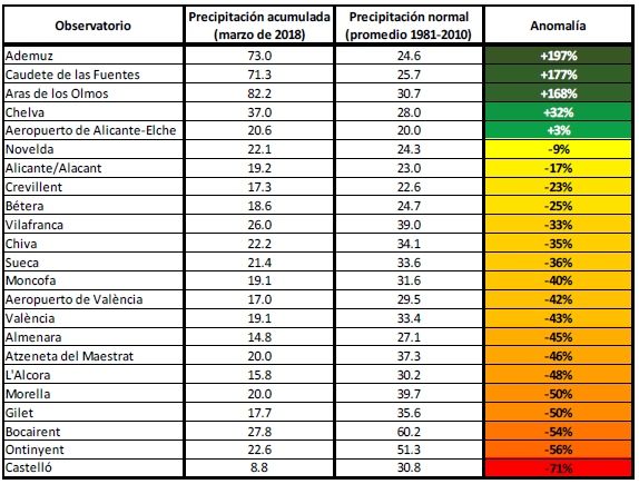 Marzo De 2018 En La Comunidad Valenciana: Normal En Precipitación Y En Temperatura Marzo De 2018 En La Comunidad Valenciana: Normal En Precipitación Y En Temperatura