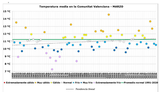 Resumen clim&aacute;tico del mes de marzo de 2026 en la Comunitat Valenciana: fr&iacute;o y muy h&uacute;medo