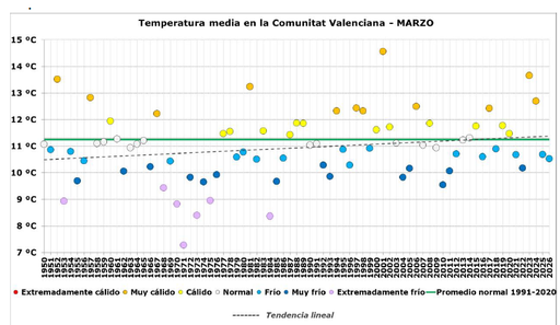 Resumen clim&aacute;tico del mes de marzo de 2026 en la Comunitat Valenciana: fr&iacute;o y muy h&uacute;medo