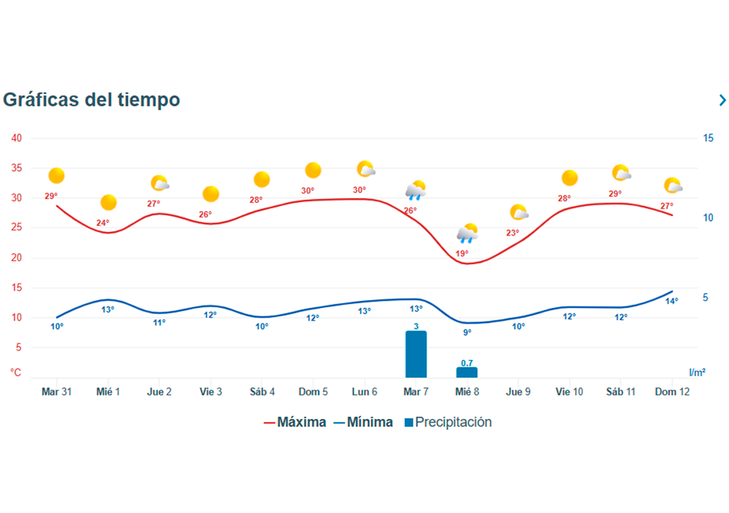 Las temperaturas tocarán techo en Sevilla entre el domingo y el lunes, siendo más altas que las previstas en El Cairo. Después podría llegar un importante cambio de tiempo.