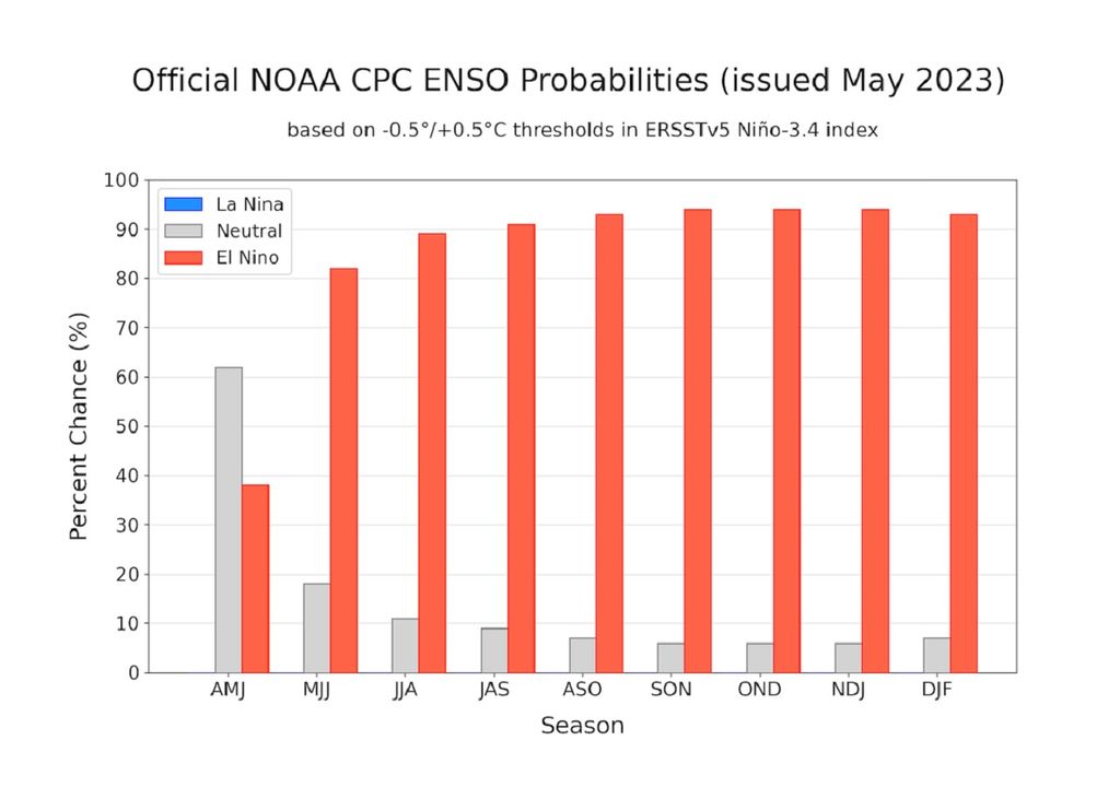 probability of El Niño occurrence