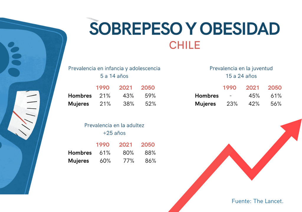 Chile está entre los países con mayor prevalencia de sobrepeso y obesidad en el mundo. Chile está entre los países con mayor prevalencia de sobrepeso y obesidad en el mundo.